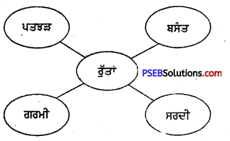 PSEB 5th Class Punjabi Solutions Chapter 3 ਬਾਰਾਂਮਾਹਾ 6