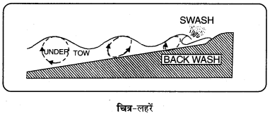 PSEB 11th Class Geography Solutions Chapter 3(v) समुद्र के अनावृत्तिकरण कार्य 4