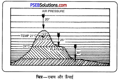 PSEB 11th Class Geography Solutions Chapter 6 वायुमण्डल-बनावट और रचना 1