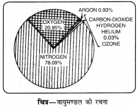 PSEB 11th Class Geography Solutions Chapter 6 वायुमण्डल-बनावट और रचना 14