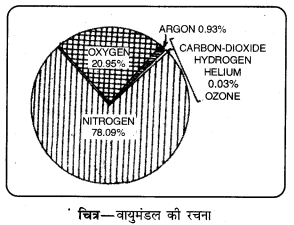 PSEB 11th Class Geography Solutions Chapter 6 वायुमण्डल-बनावट और रचना 4