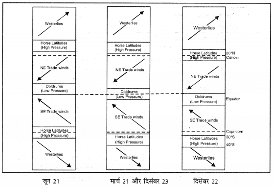 PSEB 11th Class Geography Solutions Chapter 7 पवनें 12