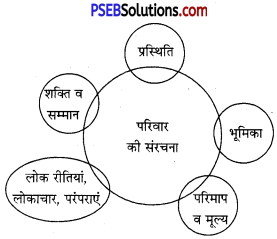 PSEB 11th Class Sociology Solutions Chapter 9 सामाजिक संरचना 1