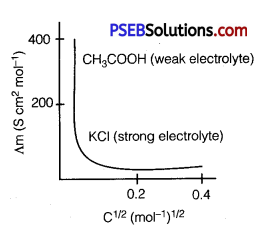 PSEB 12th Class Chemistry Solutions Chapter 3 Electrochemistry 3