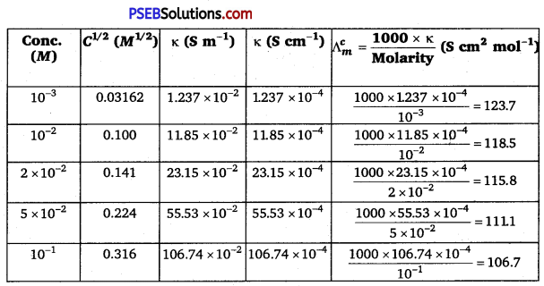 PSEB 12th Class Chemistry Solutions Chapter 3 Electrochemistry 5