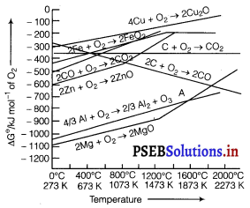 PSEB 12th Class Chemistry Solutions Chapter 6 General Principles and Processes of Isolation of Elements 16