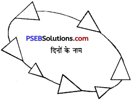 PSEB 5th Class Hindi Grammar Vyakaran 25