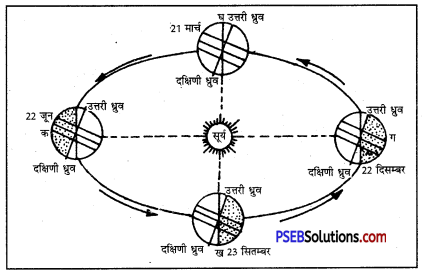 PSEB 6th Class Social Science Solutions Chapter 3 पृथ्वी की गतियाँ 2
