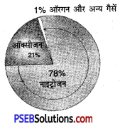 PSEB 6th Class Social Science Solutions Chapter 5 पृथ्वी के परिमण्डल 1