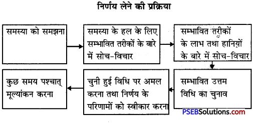 PSEB 9th Class Home Science Solutions Chapter 3 पारिवारिक साधनों की व्यवस्था 1