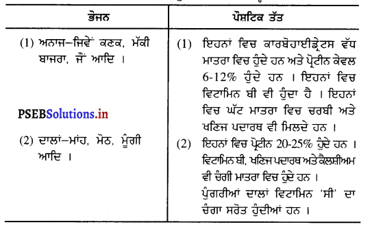 PSEB 10th Class Home Science Solutions Chapter 7 ਸੰਤੁਲਿਤ ਭੋਜਨ 2