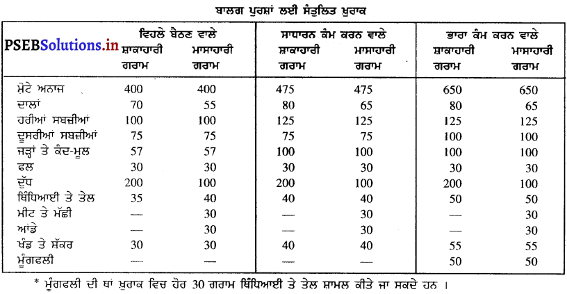 PSEB 10th Class Physical Education Solutions Chapter 2 ਸੰਤੁਲਿਤ ਭੋਜਨ ...