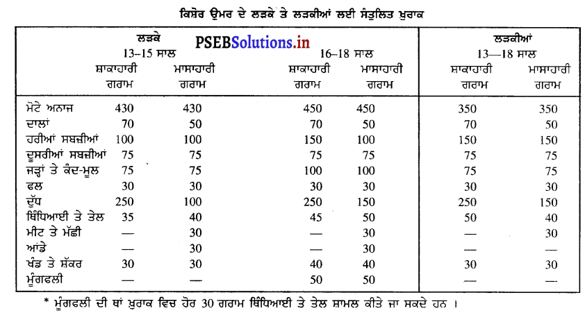PSEB 10th Class Physical Education Solutions Chapter 2 ਸੰਤੁਲਿਤ ਭੋਜਨ 12