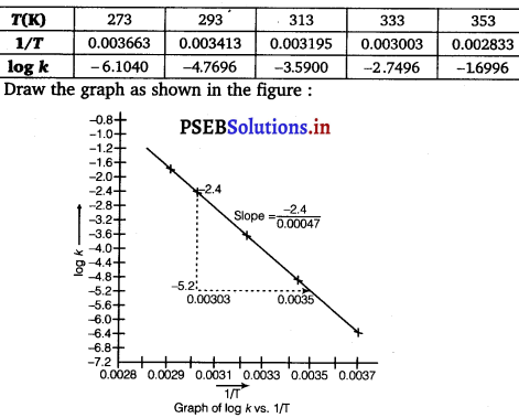 PSEB 12th Class Chemistry Solutions Chapter 4 Chemical Kinetics 18