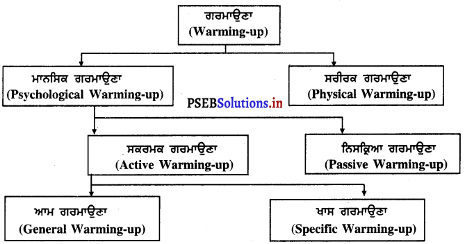 PSEB 12th Class Physical Education Solutions Chapter 2 ਖੇਡ ਸਿਖਲਾਈ 2