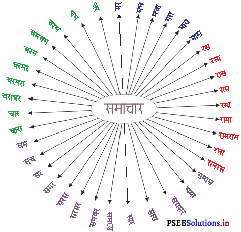 PSEB 6th Class Hindi Solutions Chapter 20 ज्ञान का भंडार समाचार-पत्र 5