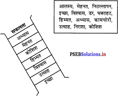 PSEB 8th Class Hindi Solutions Chapter 1 हिम्मत करने वालों की हार नहीं होती 4