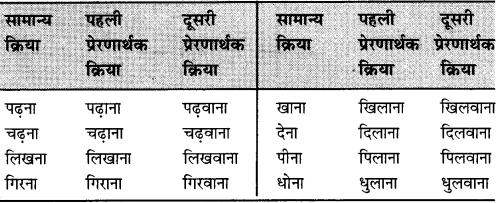 PSEB 8th Class Hindi Vyakaran क्रिया (2nd Language) 1