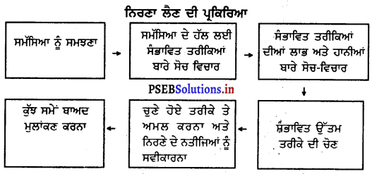 PSEB 9th Class Home Science Solutions Chapter 3 ਪਰਿਵਾਰਿਕ ਸਾਧਨਾਂ ਦੀ ਵਿਵਸਥਾ 1