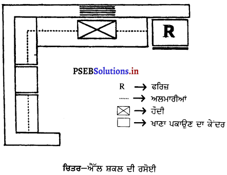 PSEB 9th Class Home Science Solutions Chapter 6 ਰਸੋਈ ਦਾ ਪ੍ਰਬੰਧ 1