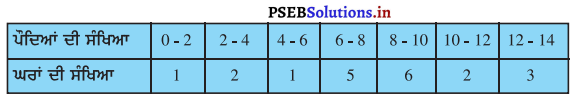 PSEB 10th Class Maths Solutions Chapter 14 ਅੰਕੜਾਵਿਗਿਆਨ Ex 14.1 1