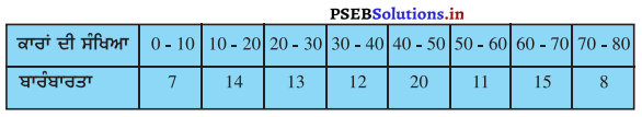 PSEB 10th Class Maths Solutions Chapter 14 ਅੰਕੜਾਵਿਗਿਆਨ Ex 14.2 10