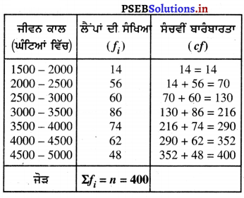 PSEB 10th Class Maths Solutions Chapter 14 ਅੰਕੜਾਵਿਗਿਆਨ Ex 14.3 11