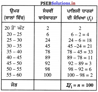 PSEB 10th Class Maths Solutions Chapter 14 ਅੰਕੜਾਵਿਗਿਆਨ Ex 14.3 7