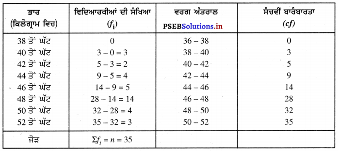 PSEB 10th Class Maths Solutions Chapter 14 ਅੰਕੜਾਵਿਗਿਆਨ Ex 14.4 5