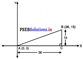 PSEB 10th Class Maths Solutions Chapter 7 ਨਿਰਦੇਸ਼ ਅੰਕਜਿਮਾਇਤੀ Ex 7.1 1