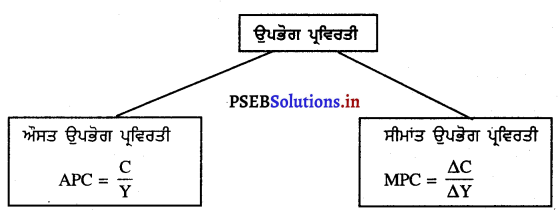 PSEB 10th Class SST Solutions Economics Source Based Questions (ਸ੍ਰੋਤ ਸੰਬੰਧੀ ਪ੍ਰਸ਼ਨ) 1