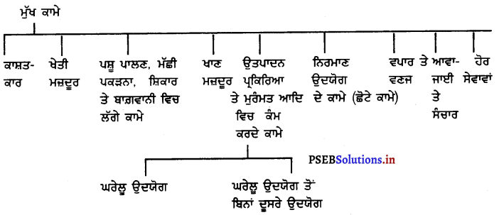 PSEB 10th Class SST Solutions Geography Chapter 7 ਜਨਸੰਖਿਆ (Population) 1