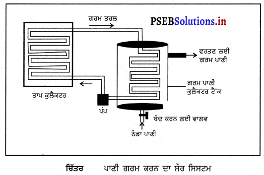 PSEB 11th Class Environmental Education Solutions Chapter 13 ਊਰਜਾ ਦੇ ਗੈਰ ਰਵਾਇਤੀ ਸੋਤ 2