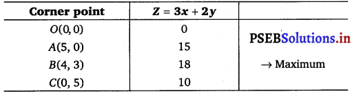 PSEB 12th Class Maths Solutions Chapter 12 Linear Programming Ex 12.1 10