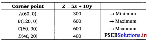 PSEB 12th Class Maths Solutions Chapter 12 Linear Programming Ex 12.1 14