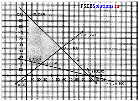PSEB 12th Class Maths Solutions Chapter 12 Linear Programming Ex 12.1 15