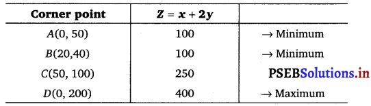 PSEB 12th Class Maths Solutions Chapter 12 Linear Programming Ex 12.1 1