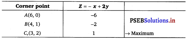 PSEB 12th Class Maths Solutions Chapter 12 Linear Programming Ex 12.1 18