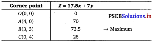 PSEB 12th Class Maths Solutions Chapter 12 Linear Programming Ex 12.2 12