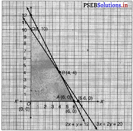 PSEB 12th Class Maths Solutions Chapter 12 Linear Programming Ex 12.2 17