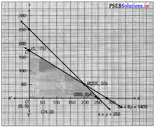 PSEB 12th Class Maths Solutions Chapter 12 Linear Programming Ex 12.2 22