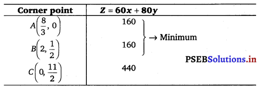 PSEB 12th Class Maths Solutions Chapter 12 Linear Programming Ex 12.2 3