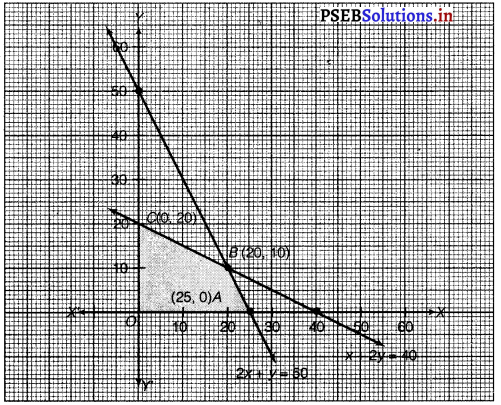 PSEB 12th Class Maths Solutions Chapter 12 Linear Programming Ex 12.2 5