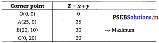 PSEB 12th Class Maths Solutions Chapter 12 Linear Programming Ex 12.2 6