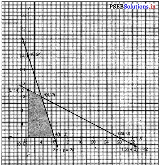 PSEB 12th Class Maths Solutions Chapter 12 Linear Programming Ex 12.2 8