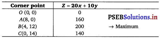 PSEB 12th Class Maths Solutions Chapter 12 Linear Programming Ex 12.2 9