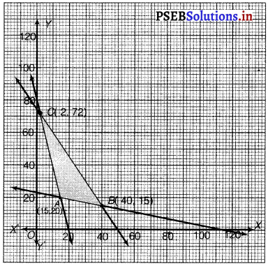 PSEB 12th Class Maths Solutions Chapter 12 Linear Programming Miscellaneous Exdercise 1