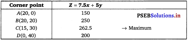 PSEB 12th Class Maths Solutions Chapter 12 Linear Programming Miscellaneous Exdercise 11