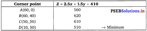 PSEB 12th Class Maths Solutions Chapter 12 Linear Programming Miscellaneous Exdercise 17