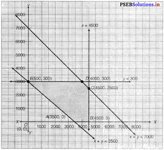 PSEB 12th Class Maths Solutions Chapter 12 Linear Programming Miscellaneous Exdercise 20